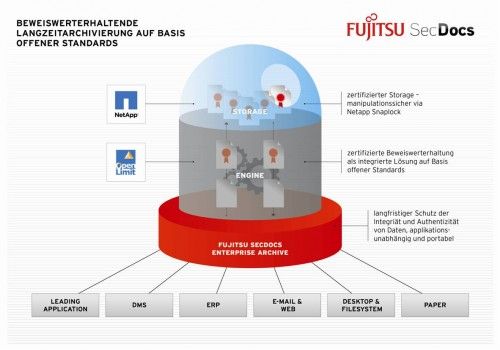 Fujitsu SecDocs