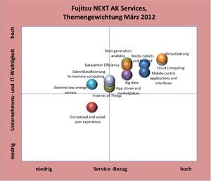 Fujitsu NEXT AK Services