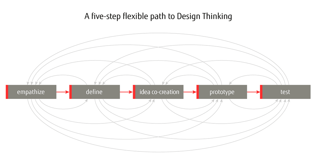infografik_human_centric_design_thinking