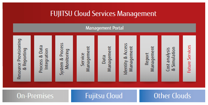 Die einzelnen Komponenten des FUJITSU Cloud Services Management
