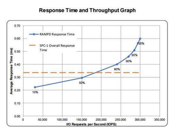 Response Time and Throughput Graph