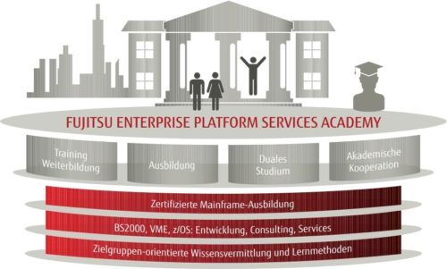 Fujitsu Enterprise Platform Services Academy
