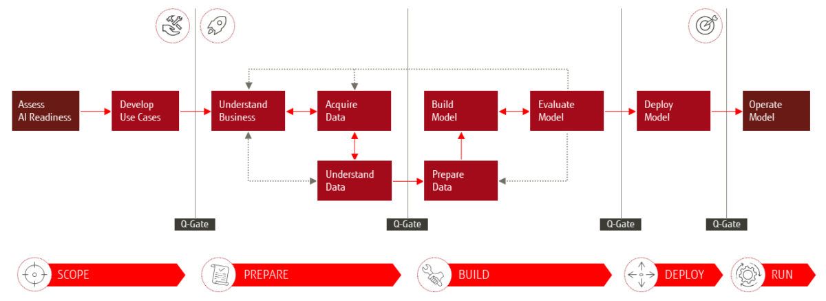Das Fujitsu 4AI Framework - die fünf Phasen