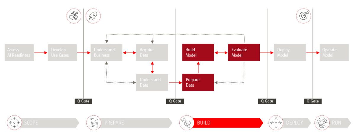 Das Fujitsu 4AI Framework - Phase "Build"