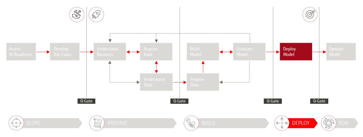 Das Fujitsu 4AI Framework - Phase "Deploy"