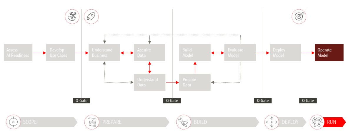 Das Fujitsu 4AI Framework - Phase "Run"