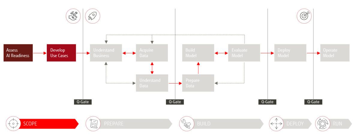 Das Fujitsu 4AI Framework - Phase "Scope"