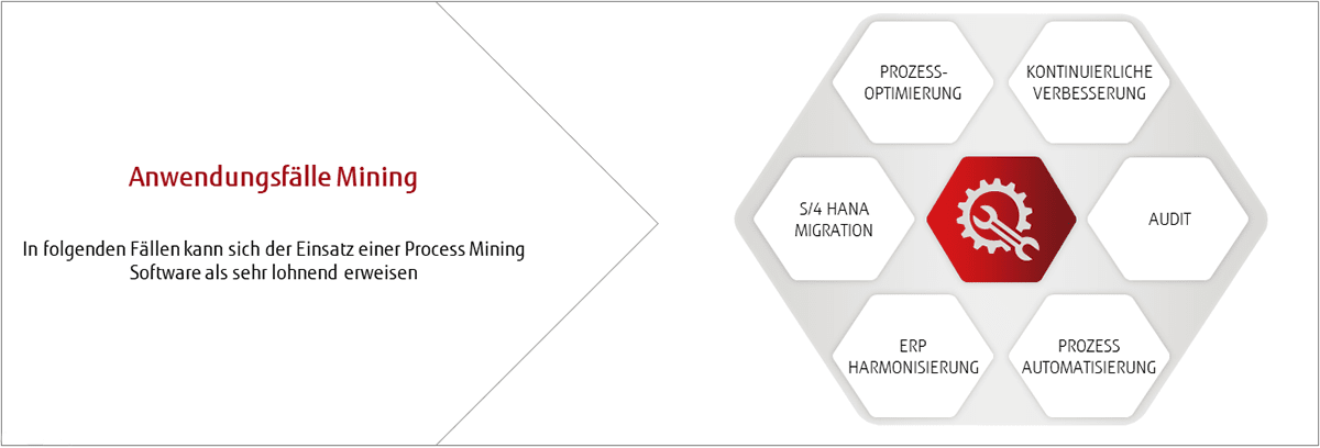 Anwendungsfälle für Process Mining