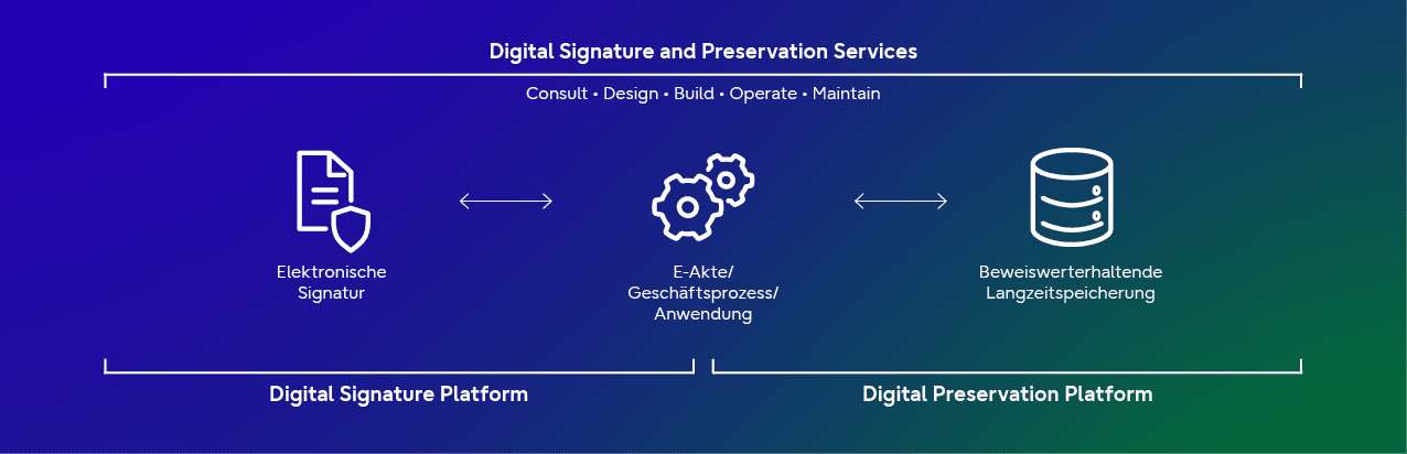 Digital Signature and Preservation Services 