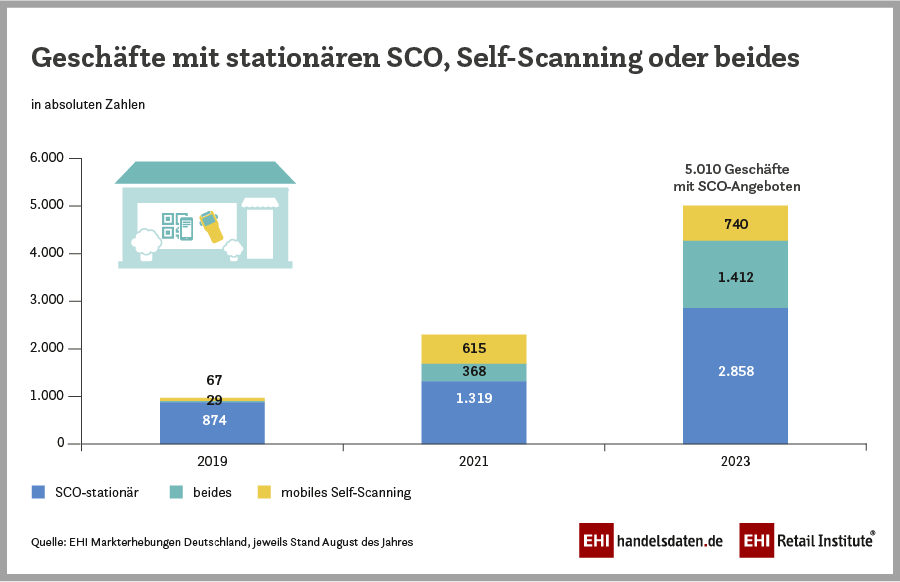 Geschäfte mit stationären SCO, Self-Scanning oder beides