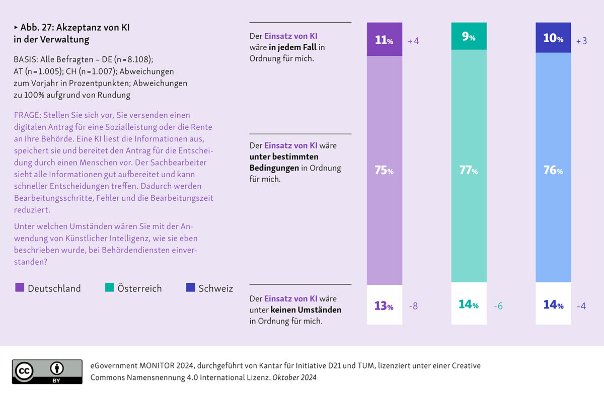 eGovernment Monitor: Akzeptanz von KI in der Verwaltung