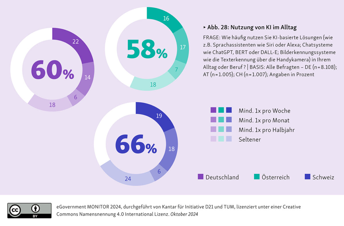 eGovernment Monitor: Nutzung von KI im Alltag