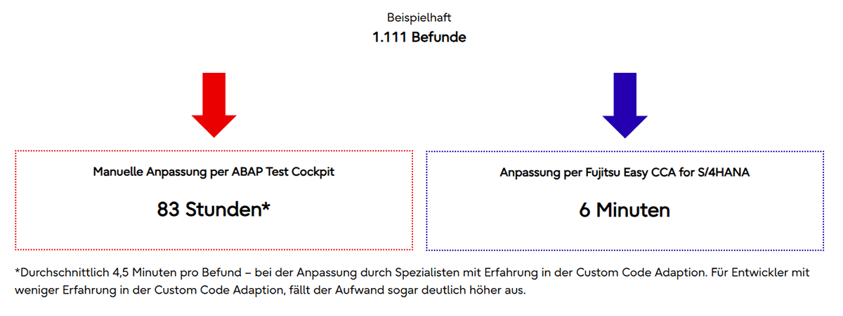 Fujitsu Easy CCA reduziert den Zeitaufwand deutlich // Vergleich 83 Stunden vs. 6 Minuten